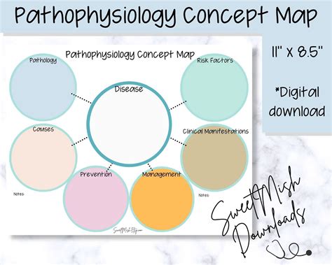 Pathophysiology Concept Map Template
